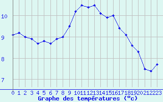 Courbe de tempratures pour Calais / Marck (62)