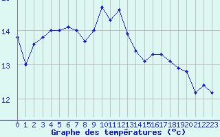 Courbe de tempratures pour Malbosc (07)