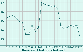 Courbe de l'humidex pour Ile Rousse (2B)