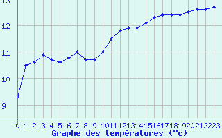 Courbe de tempratures pour Le Talut - Belle-Ile (56)