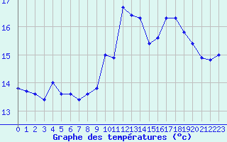 Courbe de tempratures pour Monts-sur-Guesnes (86)