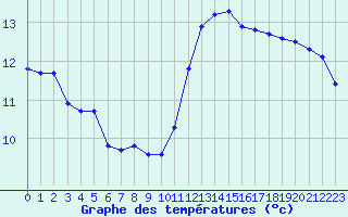 Courbe de tempratures pour Le Mesnil-Esnard (76)