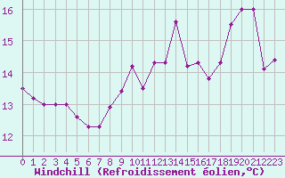 Courbe du refroidissement olien pour Ploudalmezeau (29)