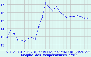 Courbe de tempratures pour Alistro (2B)