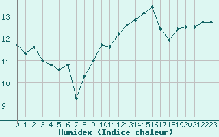 Courbe de l'humidex pour Harville (88)