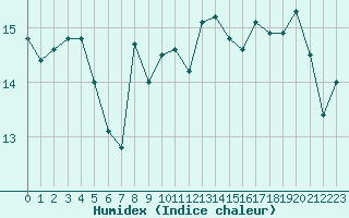 Courbe de l'humidex pour Ile de Groix (56)