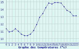 Courbe de tempratures pour Strasbourg (67)