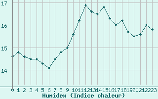 Courbe de l'humidex pour Bziers Cap d'Agde (34)