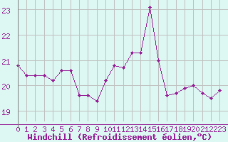 Courbe du refroidissement olien pour Cabestany (66)