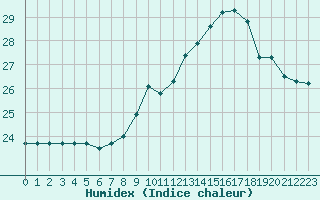 Courbe de l'humidex pour Cazaux (33)