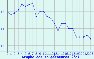 Courbe de tempratures pour Brive-Laroche (19)
