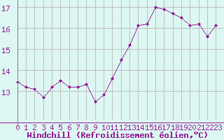 Courbe du refroidissement olien pour Neuville-de-Poitou (86)