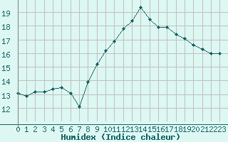 Courbe de l'humidex pour Caixas (66)