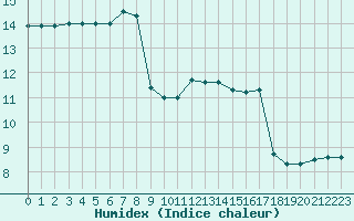 Courbe de l'humidex pour Quimper (29)