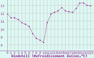 Courbe du refroidissement olien pour Villefontaine (38)