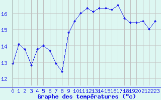 Courbe de tempratures pour Cherbourg (50)