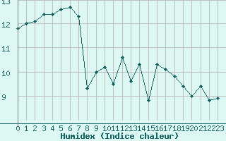 Courbe de l'humidex pour Rochefort Saint-Agnant (17)