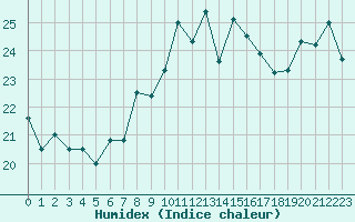 Courbe de l'humidex pour Cap Bar (66)