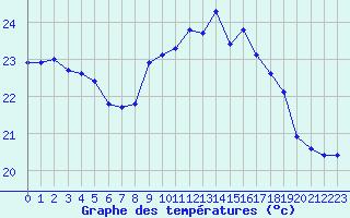 Courbe de tempratures pour Ile Rousse (2B)