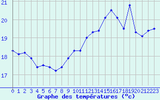 Courbe de tempratures pour Leucate (11)