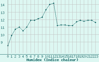 Courbe de l'humidex pour Thoiras (30)