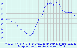 Courbe de tempratures pour Vernouillet (78)