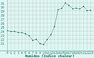 Courbe de l'humidex pour Cabestany (66)