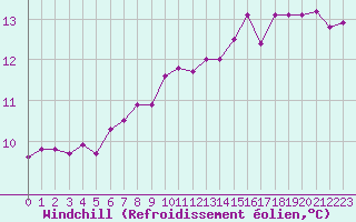 Courbe du refroidissement olien pour Ancey (21)