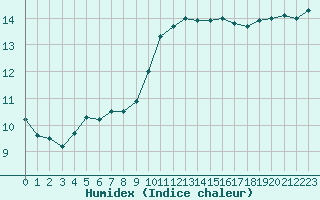 Courbe de l'humidex pour Cap Bar (66)