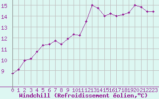 Courbe du refroidissement olien pour Calvi (2B)