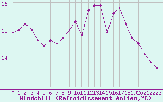 Courbe du refroidissement olien pour Grenoble/agglo Le Versoud (38)