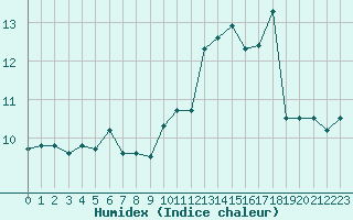 Courbe de l'humidex pour Sarzeau (56)