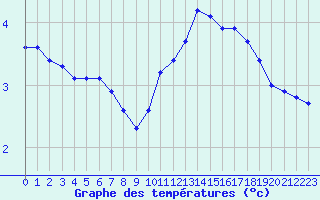 Courbe de tempratures pour Christnach (Lu)