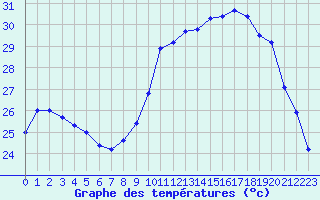 Courbe de tempratures pour Cap de la Hve (76)