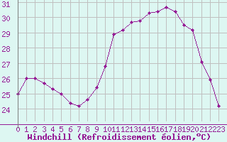 Courbe du refroidissement olien pour Cap de la Hve (76)