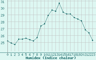 Courbe de l'humidex pour Pointe de Chassiron (17)