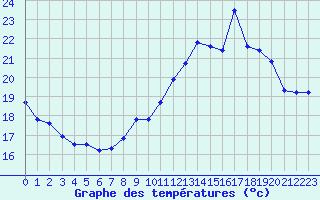 Courbe de tempratures pour Bulson (08)