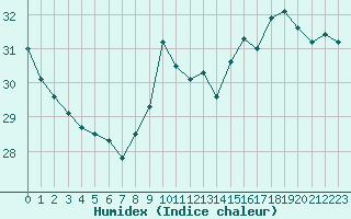 Courbe de l'humidex pour Gruissan (11)