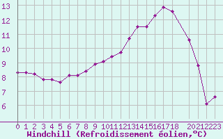 Courbe du refroidissement olien pour Cap de la Hague (50)