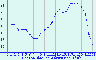 Courbe de tempratures pour Vernouillet (78)