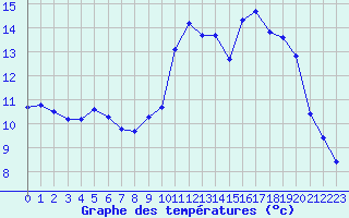 Courbe de tempratures pour Coulommes-et-Marqueny (08)