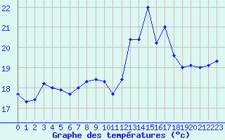 Courbe de tempratures pour Cap Cpet (83)