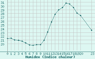 Courbe de l'humidex pour Colmar-Ouest (68)