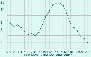 Courbe de l'humidex pour Orange (84)