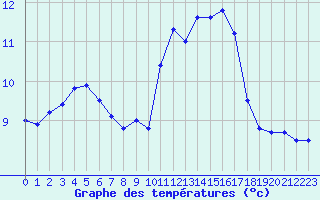 Courbe de tempratures pour Ouessant (29)