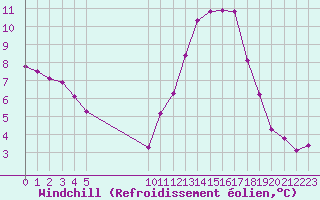 Courbe du refroidissement olien pour Vias (34)