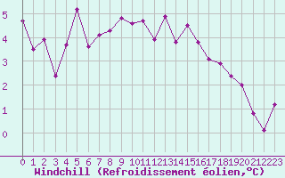 Courbe du refroidissement olien pour Toulouse-Francazal (31)