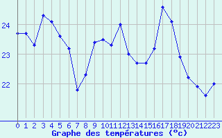 Courbe de tempratures pour Ste (34)