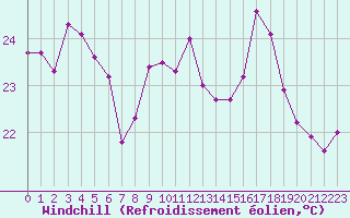 Courbe du refroidissement olien pour Ste (34)
