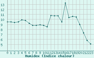 Courbe de l'humidex pour Ruffiac (47)